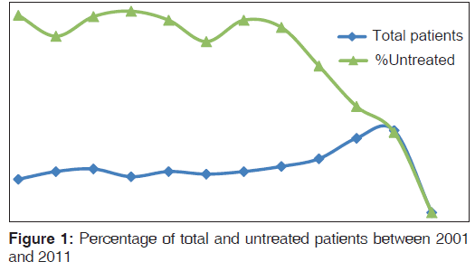 annals-medical-health-untreated-patients