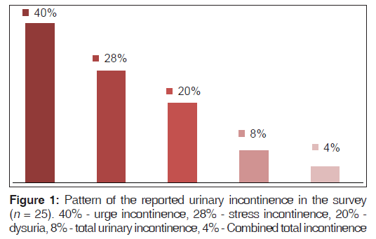 annals-medical-health-urinary-incontinence